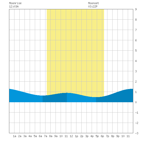 Rose Haven tide chart for Tuesday, October 18, 2022