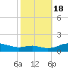 Rose Haven tide chart for Tuesday, October 18, 2022