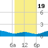 Rose Haven tide chart for Wednesday, October 19, 2022
