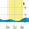 Rose Haven tide chart for Saturday, October 1, 2022