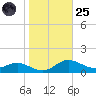 Rose Haven tide chart for Tuesday, October 25, 2022