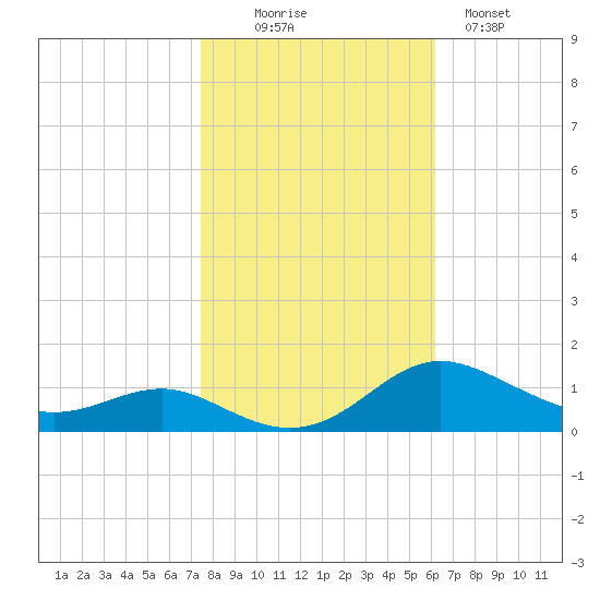 Rose Haven tide chart for Thursday, October 27, 2022
