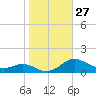 Rose Haven tide chart for Thursday, October 27, 2022