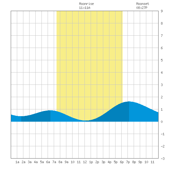 Rose Haven tide chart for Friday, October 28, 2022
