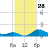 Rose Haven tide chart for Friday, October 28, 2022