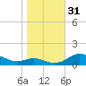Rose Haven tide chart for Monday, October 31, 2022