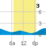 Rose Haven tide chart for Monday, October 3, 2022