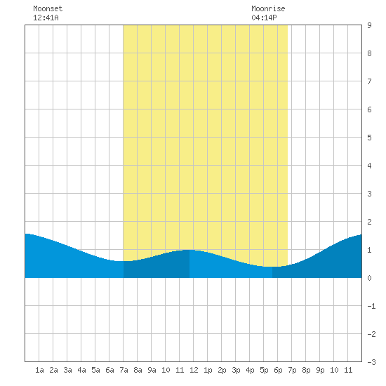 Rose Haven tide chart for Tuesday, October 4, 2022