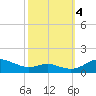 Rose Haven tide chart for Tuesday, October 4, 2022