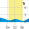 Rose Haven tide chart for Wednesday, October 5, 2022
