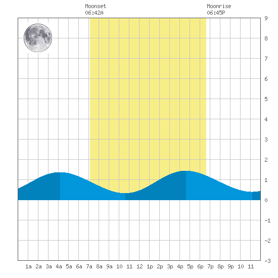 Rose Haven tide chart for Sunday, October 9, 2022