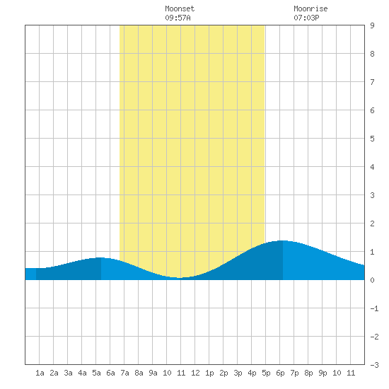 Rose Haven tide chart for Friday, November 11, 2022