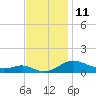 Rose Haven tide chart for Friday, November 11, 2022