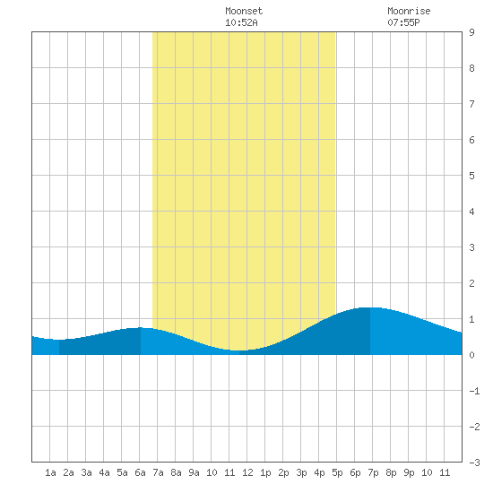Rose Haven tide chart for Saturday, November 12, 2022