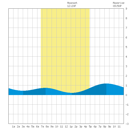 Rose Haven tide chart for Monday, November 14, 2022