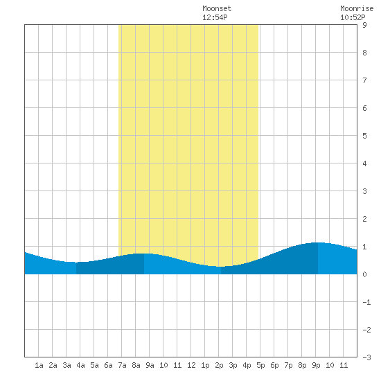 Rose Haven tide chart for Tuesday, November 15, 2022