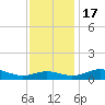 Rose Haven tide chart for Thursday, November 17, 2022