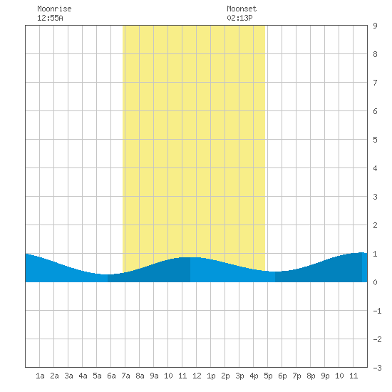 Rose Haven tide chart for Friday, November 18, 2022