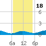 Rose Haven tide chart for Friday, November 18, 2022