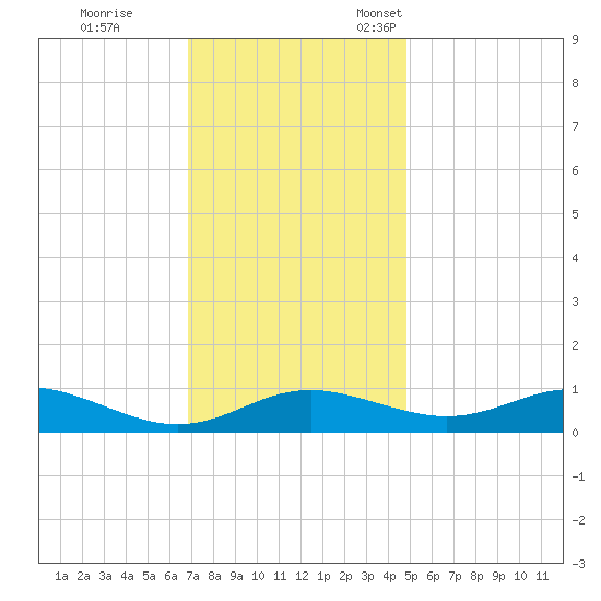 Rose Haven tide chart for Saturday, November 19, 2022