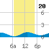 Rose Haven tide chart for Sunday, November 20, 2022