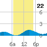 Rose Haven tide chart for Tuesday, November 22, 2022