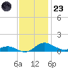 Rose Haven tide chart for Wednesday, November 23, 2022