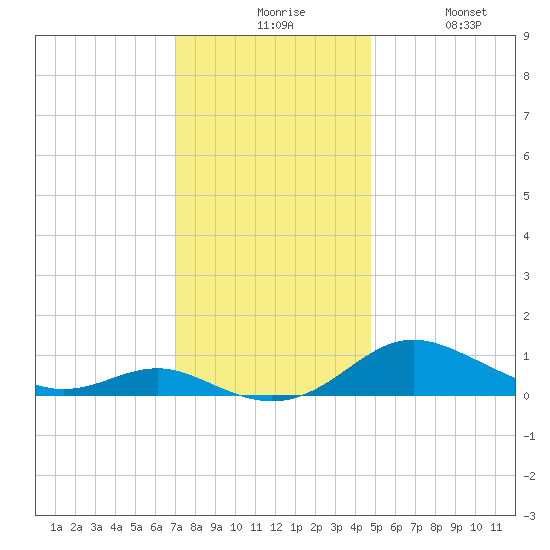 Rose Haven tide chart for Sunday, November 27, 2022