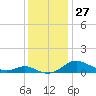 Rose Haven tide chart for Sunday, November 27, 2022