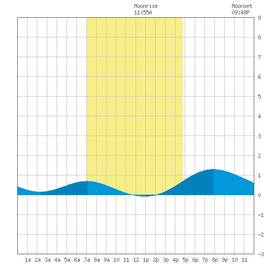 Rose Haven tide chart for Monday, November 28, 2022