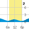 Rose Haven tide chart for Wednesday, November 2, 2022