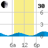 Rose Haven tide chart for Wednesday, November 30, 2022