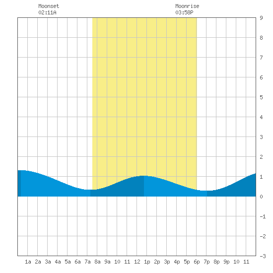 Rose Haven tide chart for Thursday, November 3, 2022