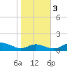 Rose Haven tide chart for Thursday, November 3, 2022
