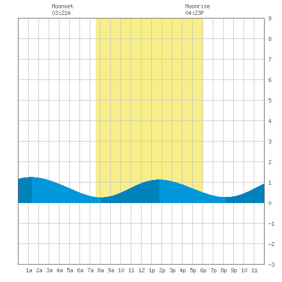 Rose Haven tide chart for Friday, November 4, 2022