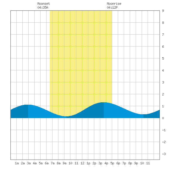 Rose Haven tide chart for Sunday, November 6, 2022