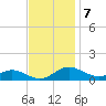 Rose Haven tide chart for Monday, November 7, 2022