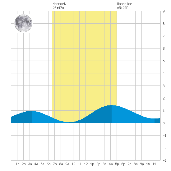 Rose Haven tide chart for Tuesday, November 8, 2022