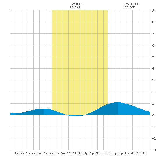 Rose Haven tide chart for Sunday, December 11, 2022