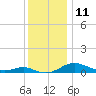 Rose Haven tide chart for Sunday, December 11, 2022