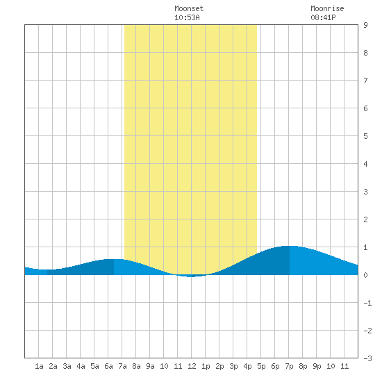 Rose Haven tide chart for Monday, December 12, 2022