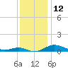 Rose Haven tide chart for Monday, December 12, 2022