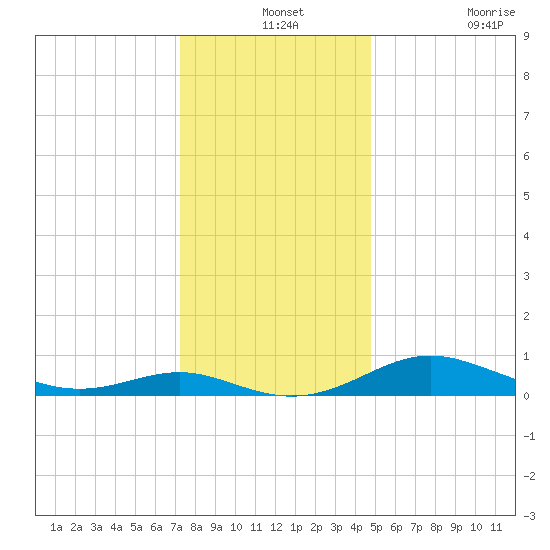Rose Haven tide chart for Tuesday, December 13, 2022