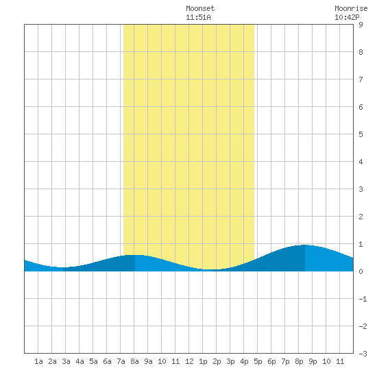 Rose Haven tide chart for Wednesday, December 14, 2022
