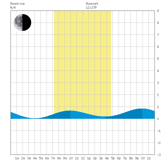 Rose Haven tide chart for Friday, December 16, 2022
