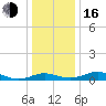 Rose Haven tide chart for Friday, December 16, 2022