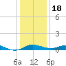 Rose Haven tide chart for Sunday, December 18, 2022