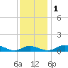 Rose Haven tide chart for Thursday, December 1, 2022