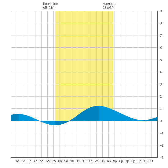 Rose Haven tide chart for Wednesday, December 21, 2022