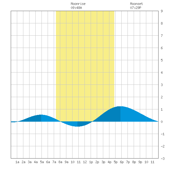 Rose Haven tide chart for Sunday, December 25, 2022